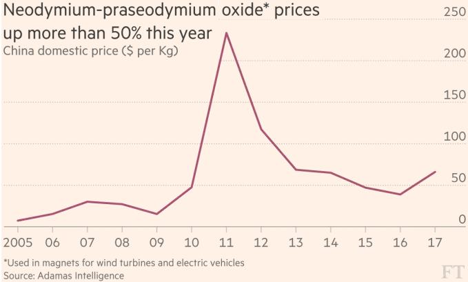 Neodymium Price Chart 2018