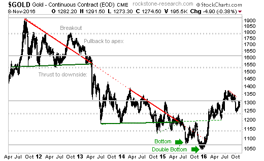 Da ich über 3 Jahre schon Aktien von Goldcorp habe, kann ich dir sagen die Kursentwicklung zieht sich schon seit Jahren so dahin, leider. Hoffnung stirbt zuletzt : (Gold müsste schon über steigen das sich hier mal was tut aber dann performen eh alle Goldminen grandios.