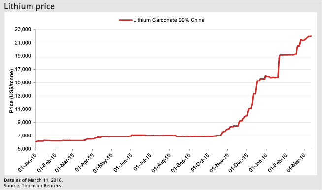 Spodumene Price Chart