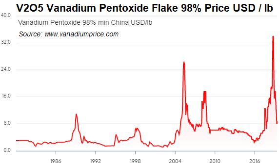 Vanadium Pentoxide Price Chart