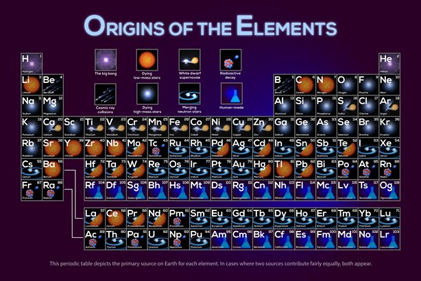 Origins of the Elements: Periodic Table of the E...