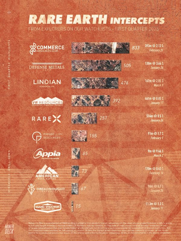 Best Rare Earth Drill Results in 2023 Q1...
