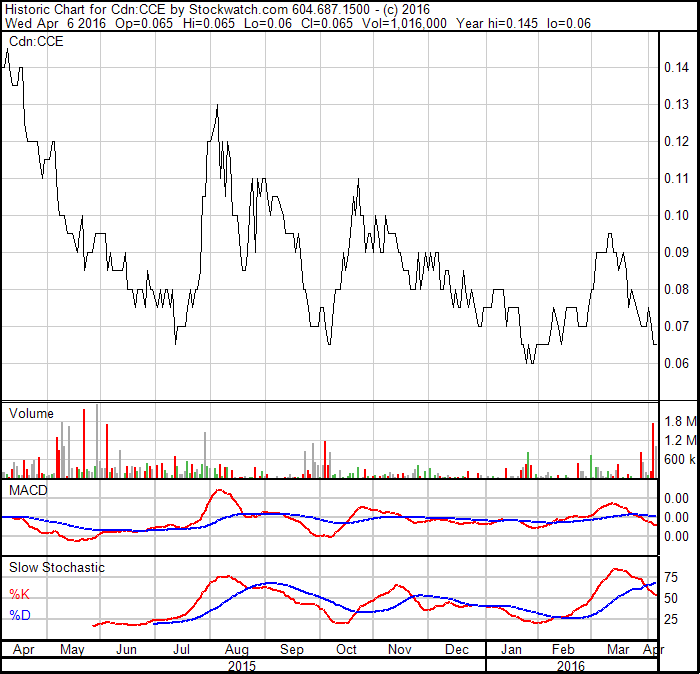 Sulfuric Acid Price Chart